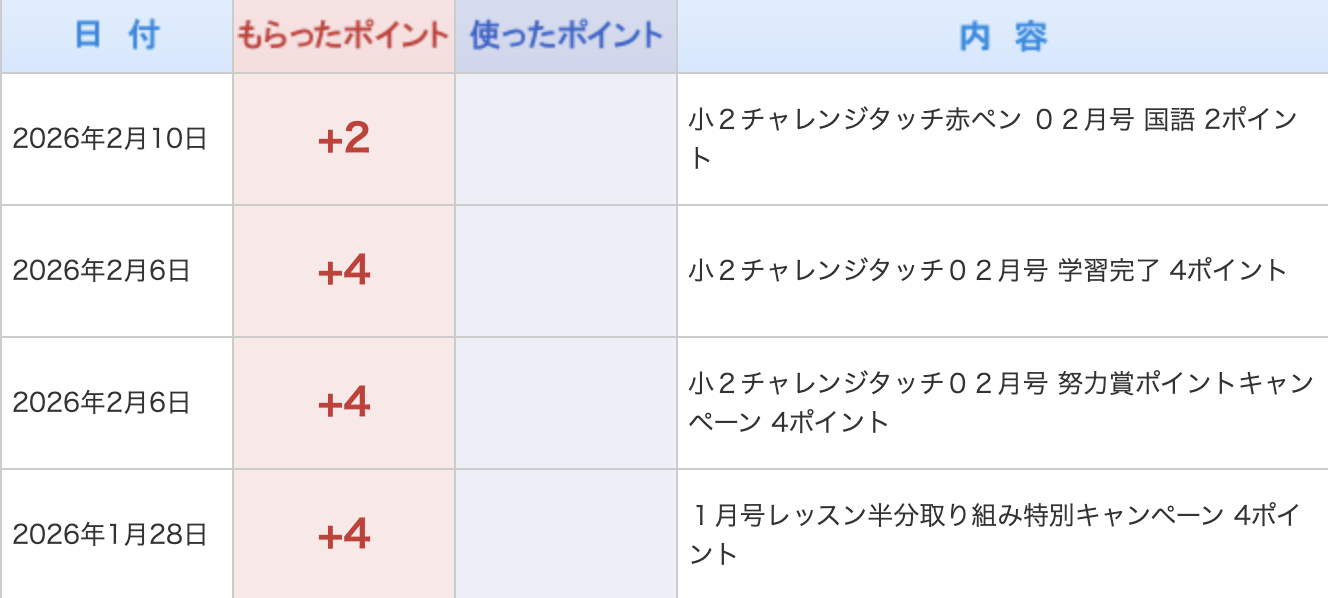 進研ゼミ 努力賞ポイント 履歴