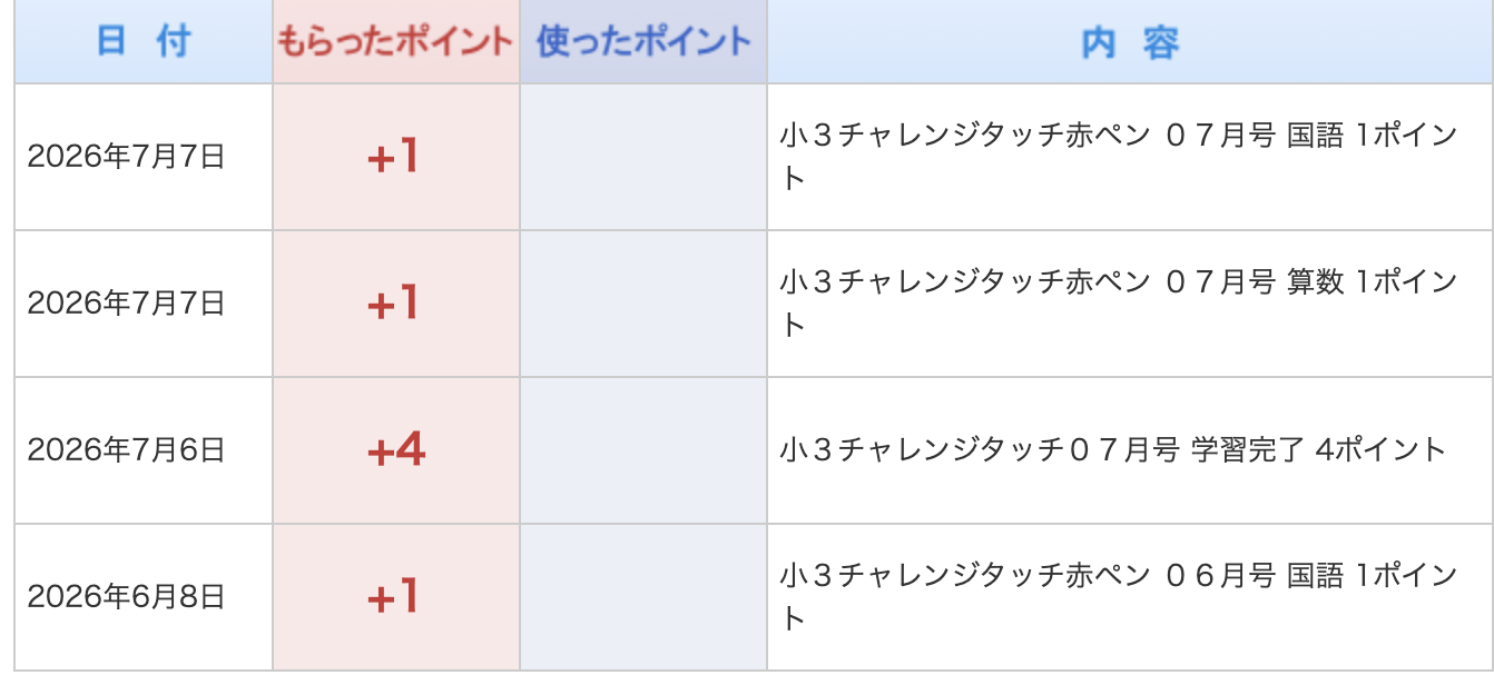 進研ゼミ 努力賞ポイント キャンペーン履歴